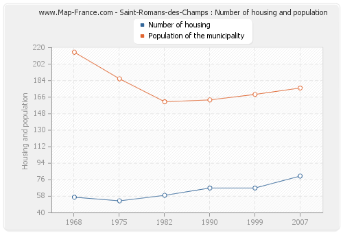 Saint-Romans-des-Champs : Number of housing and population