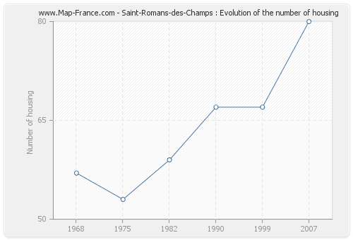 Saint-Romans-des-Champs : Evolution of the number of housing