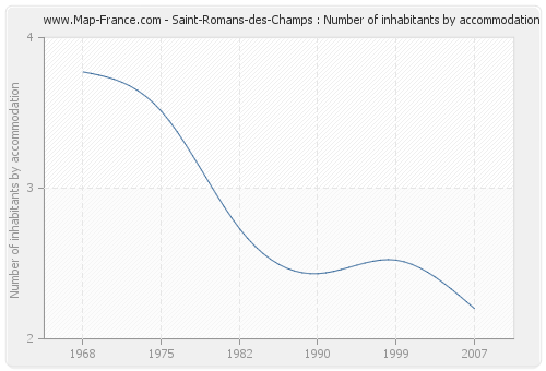 Saint-Romans-des-Champs : Number of inhabitants by accommodation