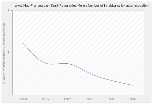 Saint-Romans-lès-Melle : Number of inhabitants by accommodation