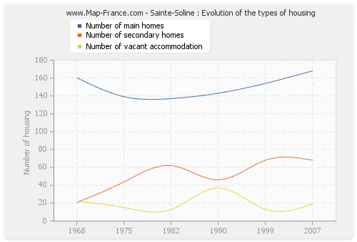 Sainte-Soline : Evolution of the types of housing