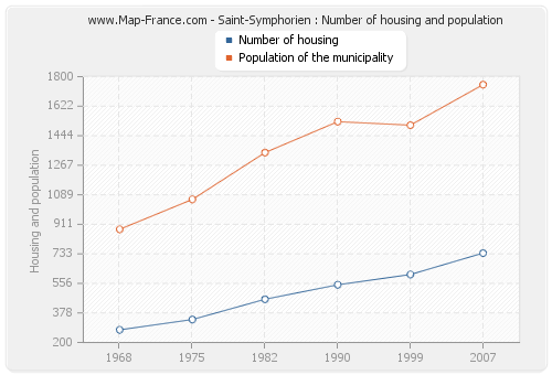 Saint-Symphorien : Number of housing and population