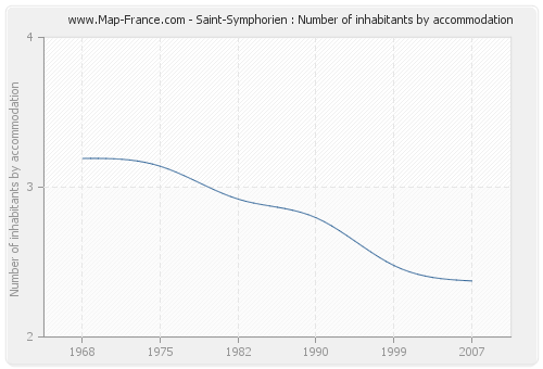 Saint-Symphorien : Number of inhabitants by accommodation