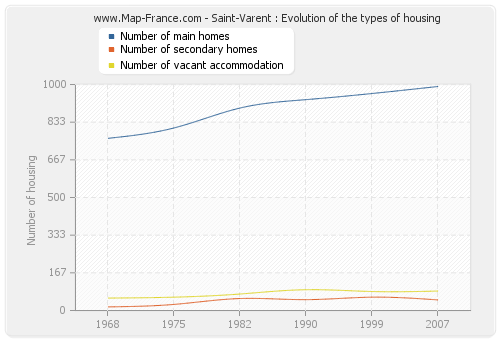 Saint-Varent : Evolution of the types of housing