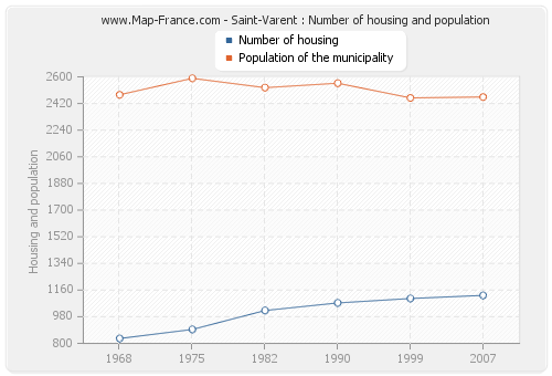 Saint-Varent : Number of housing and population