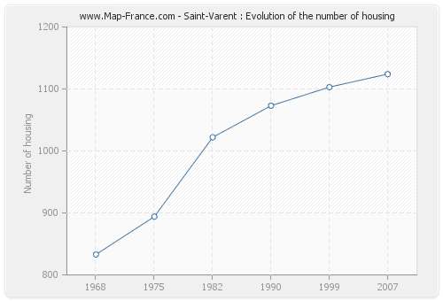 Saint-Varent : Evolution of the number of housing