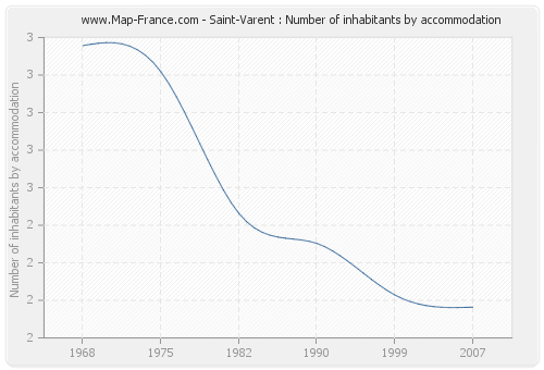 Saint-Varent : Number of inhabitants by accommodation