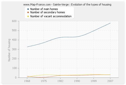 Sainte-Verge : Evolution of the types of housing