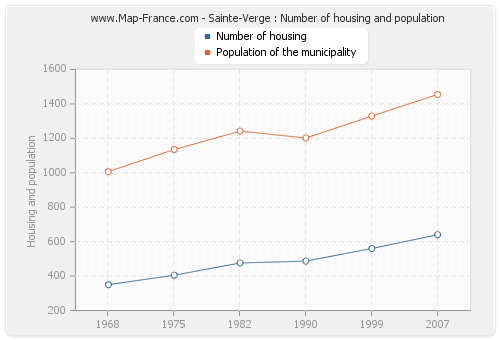 Sainte-Verge : Number of housing and population