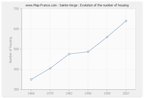 Sainte-Verge : Evolution of the number of housing