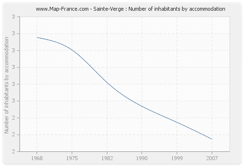 Sainte-Verge : Number of inhabitants by accommodation