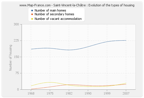 Saint-Vincent-la-Châtre : Evolution of the types of housing
