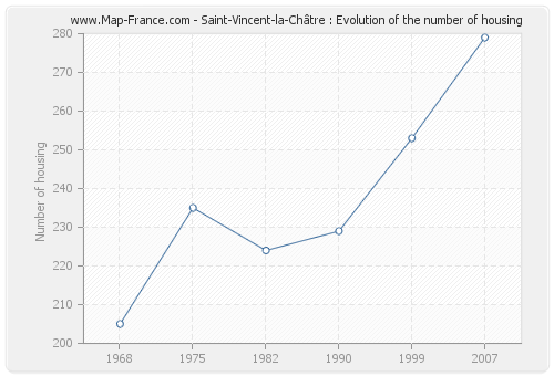 Saint-Vincent-la-Châtre : Evolution of the number of housing