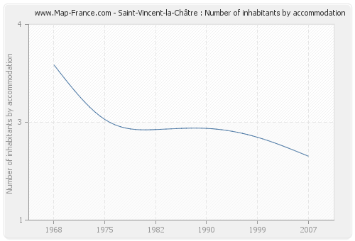 Saint-Vincent-la-Châtre : Number of inhabitants by accommodation