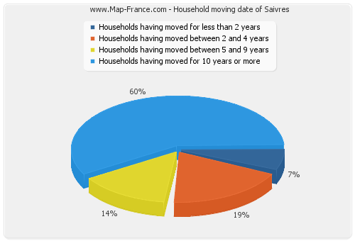 Household moving date of Saivres