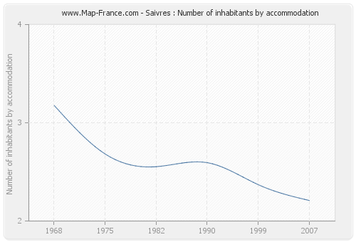 Saivres : Number of inhabitants by accommodation