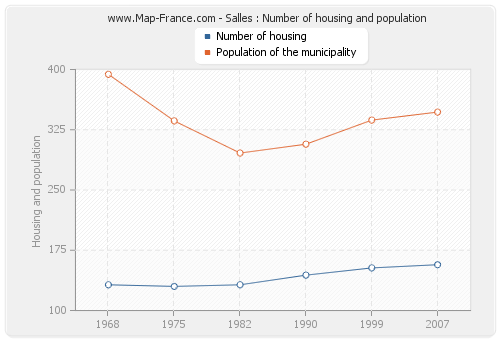 Salles : Number of housing and population