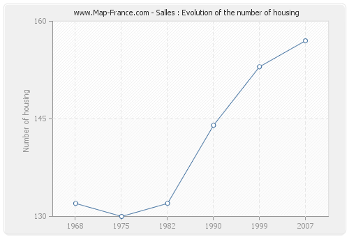Salles : Evolution of the number of housing