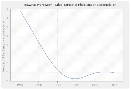 Salles : Number of inhabitants by accommodation