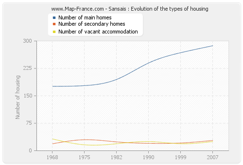 Sansais : Evolution of the types of housing