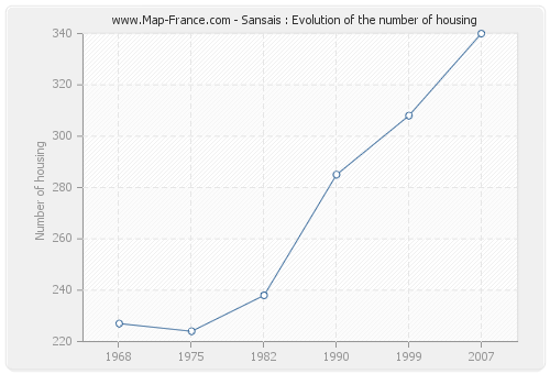 Sansais : Evolution of the number of housing