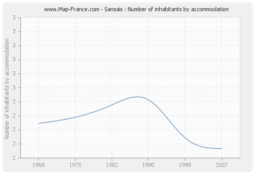 Sansais : Number of inhabitants by accommodation