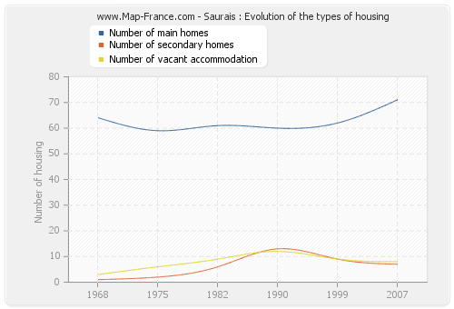 Saurais : Evolution of the types of housing
