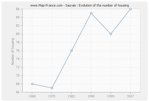 Saurais : Evolution of the number of housing