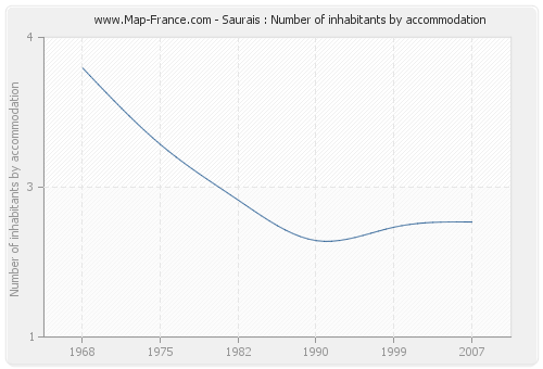 Saurais : Number of inhabitants by accommodation