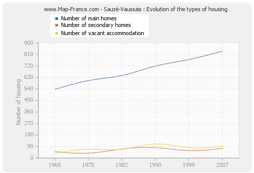 Sauzé-Vaussais : Evolution of the types of housing
