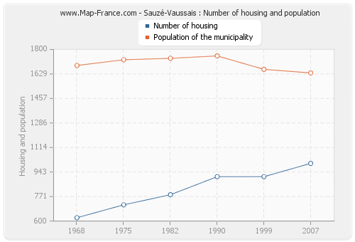 Sauzé-Vaussais : Number of housing and population