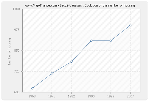 Sauzé-Vaussais : Evolution of the number of housing