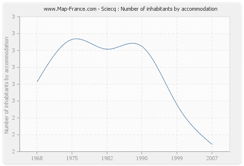Sciecq : Number of inhabitants by accommodation