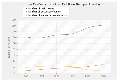 Scillé : Evolution of the types of housing