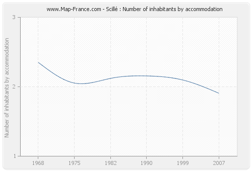 Scillé : Number of inhabitants by accommodation