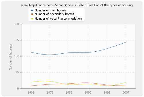Secondigné-sur-Belle : Evolution of the types of housing