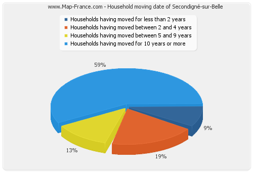 Household moving date of Secondigné-sur-Belle