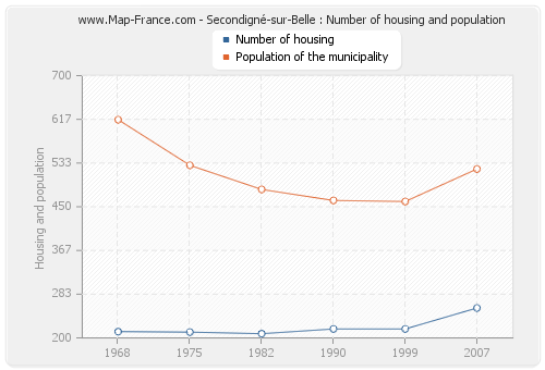 Secondigné-sur-Belle : Number of housing and population