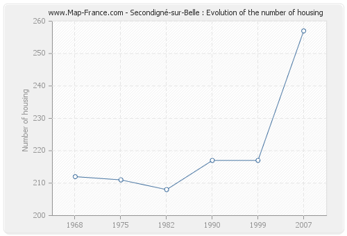 Secondigné-sur-Belle : Evolution of the number of housing