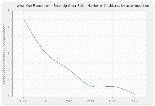 Secondigné-sur-Belle : Number of inhabitants by accommodation