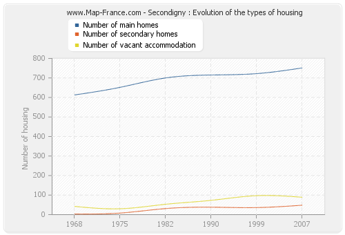 Secondigny : Evolution of the types of housing