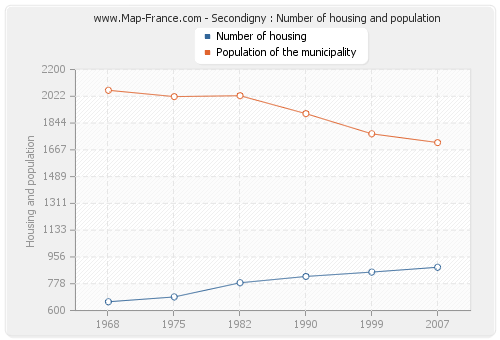 Secondigny : Number of housing and population