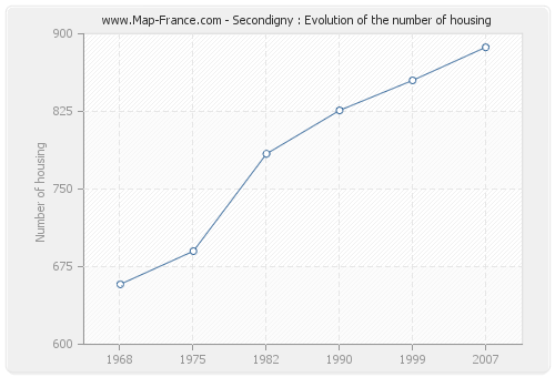 Secondigny : Evolution of the number of housing
