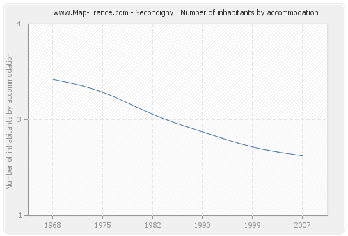 Secondigny : Number of inhabitants by accommodation