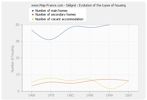 Séligné : Evolution of the types of housing