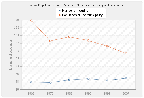 Séligné : Number of housing and population