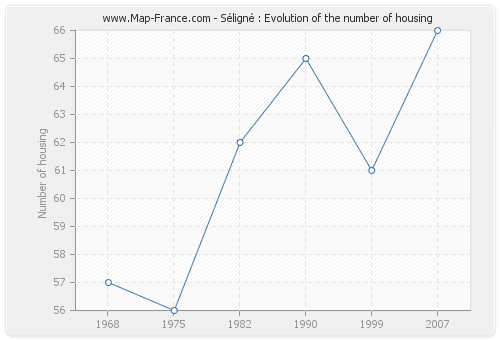Séligné : Evolution of the number of housing