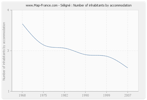 Séligné : Number of inhabitants by accommodation