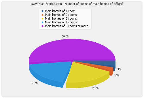Number of rooms of main homes of Séligné