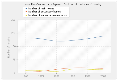 Sepvret : Evolution of the types of housing